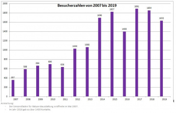 Besucherstatistik 2007 - 2019
